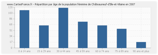 Répartition par âge de la population féminine de Châteauneuf-d'Ille-et-Vilaine en 2007