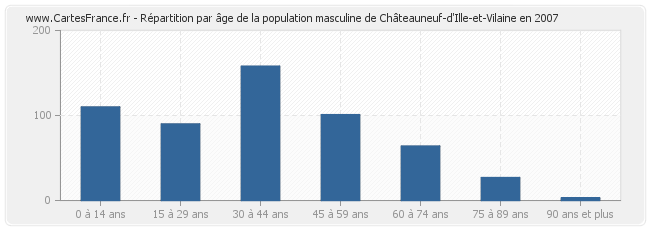Répartition par âge de la population masculine de Châteauneuf-d'Ille-et-Vilaine en 2007
