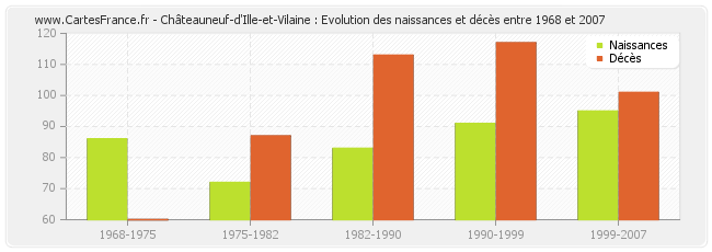 Châteauneuf-d'Ille-et-Vilaine : Evolution des naissances et décès entre 1968 et 2007