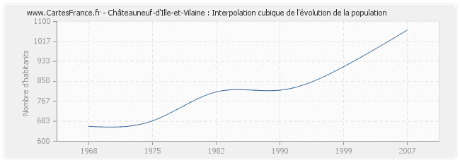 Châteauneuf-d'Ille-et-Vilaine : Interpolation cubique de l'évolution de la population
