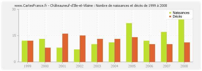 Châteauneuf-d'Ille-et-Vilaine : Nombre de naissances et décès de 1999 à 2008