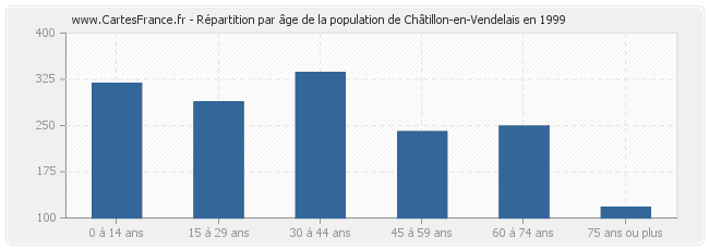 Répartition par âge de la population de Châtillon-en-Vendelais en 1999