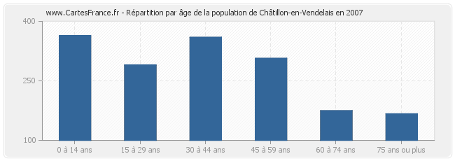 Répartition par âge de la population de Châtillon-en-Vendelais en 2007