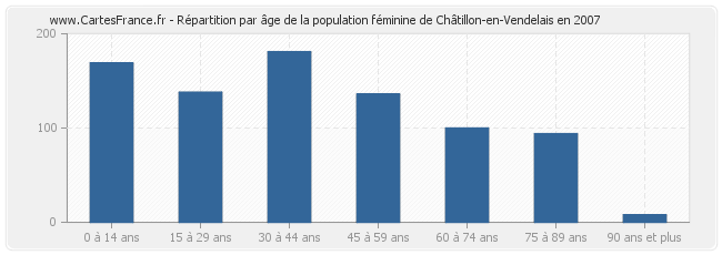 Répartition par âge de la population féminine de Châtillon-en-Vendelais en 2007