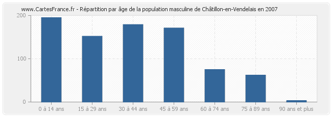 Répartition par âge de la population masculine de Châtillon-en-Vendelais en 2007