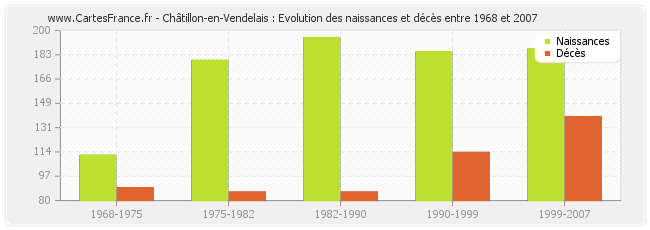 Châtillon-en-Vendelais : Evolution des naissances et décès entre 1968 et 2007