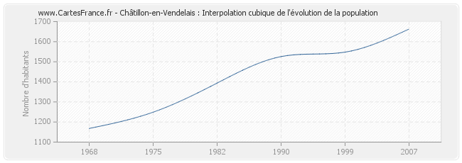 Châtillon-en-Vendelais : Interpolation cubique de l'évolution de la population