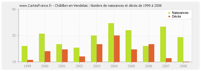 Châtillon-en-Vendelais : Nombre de naissances et décès de 1999 à 2008