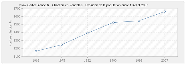 Population Châtillon-en-Vendelais