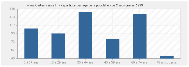 Répartition par âge de la population de Chauvigné en 1999