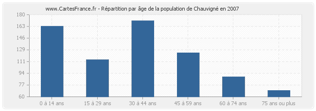 Répartition par âge de la population de Chauvigné en 2007