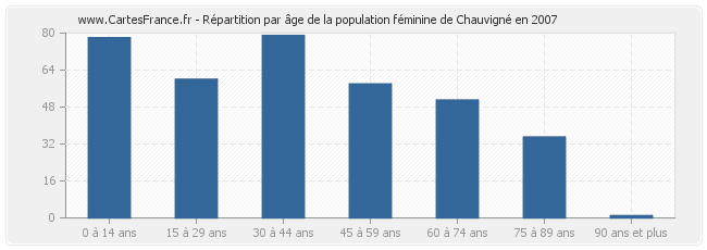 Répartition par âge de la population féminine de Chauvigné en 2007