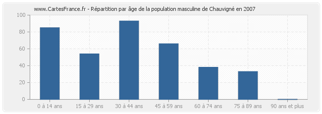 Répartition par âge de la population masculine de Chauvigné en 2007