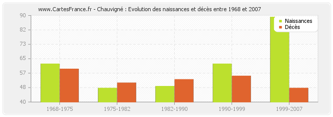 Chauvigné : Evolution des naissances et décès entre 1968 et 2007
