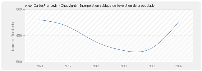 Chauvigné : Interpolation cubique de l'évolution de la population