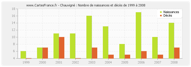 Chauvigné : Nombre de naissances et décès de 1999 à 2008