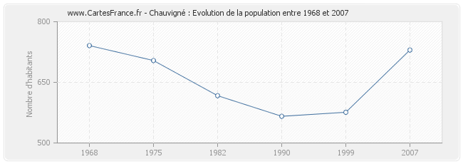 Population Chauvigné