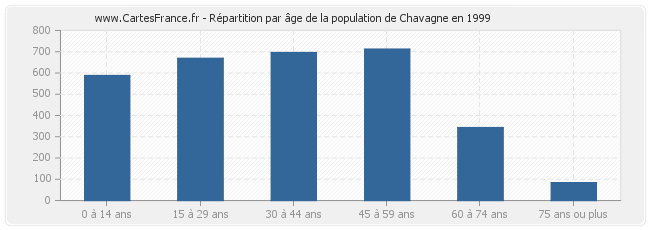 Répartition par âge de la population de Chavagne en 1999