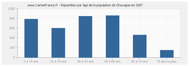 Répartition par âge de la population de Chavagne en 2007