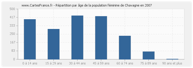 Répartition par âge de la population féminine de Chavagne en 2007