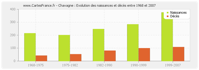Chavagne : Evolution des naissances et décès entre 1968 et 2007