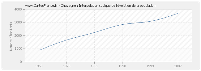 Chavagne : Interpolation cubique de l'évolution de la population