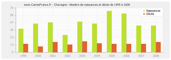 Chavagne : Nombre de naissances et décès de 1999 à 2008