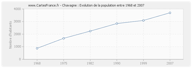 Population Chavagne