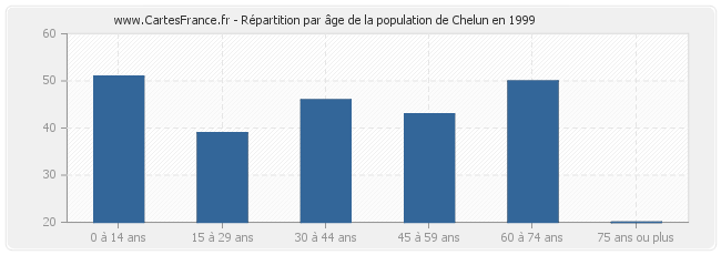 Répartition par âge de la population de Chelun en 1999