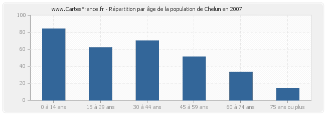 Répartition par âge de la population de Chelun en 2007