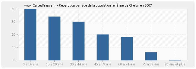 Répartition par âge de la population féminine de Chelun en 2007