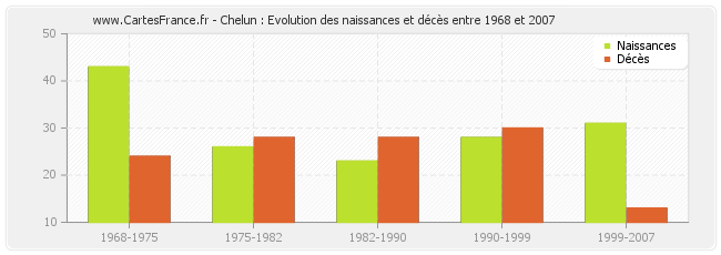 Chelun : Evolution des naissances et décès entre 1968 et 2007