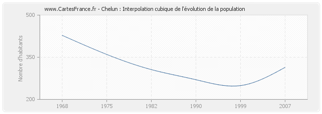 Chelun : Interpolation cubique de l'évolution de la population