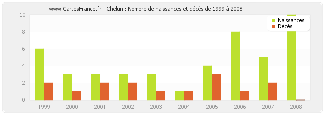 Chelun : Nombre de naissances et décès de 1999 à 2008