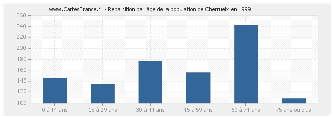 Répartition par âge de la population de Cherrueix en 1999