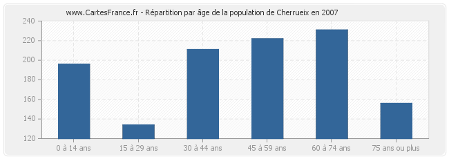 Répartition par âge de la population de Cherrueix en 2007
