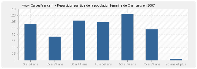 Répartition par âge de la population féminine de Cherrueix en 2007