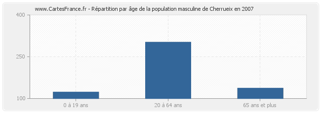 Répartition par âge de la population masculine de Cherrueix en 2007