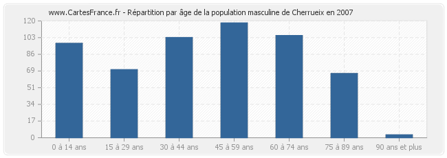 Répartition par âge de la population masculine de Cherrueix en 2007