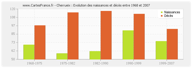Cherrueix : Evolution des naissances et décès entre 1968 et 2007