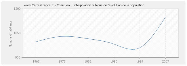 Cherrueix : Interpolation cubique de l'évolution de la population