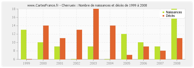 Cherrueix : Nombre de naissances et décès de 1999 à 2008