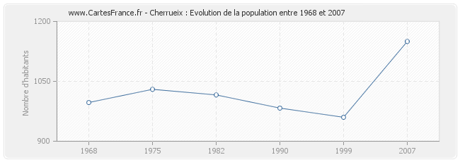 Population Cherrueix