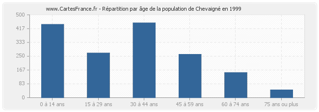 Répartition par âge de la population de Chevaigné en 1999