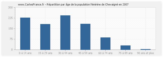 Répartition par âge de la population féminine de Chevaigné en 2007