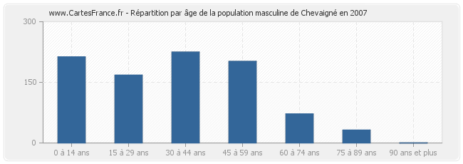 Répartition par âge de la population masculine de Chevaigné en 2007