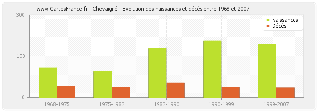 Chevaigné : Evolution des naissances et décès entre 1968 et 2007