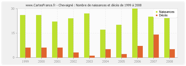 Chevaigné : Nombre de naissances et décès de 1999 à 2008