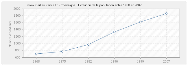 Population Chevaigné