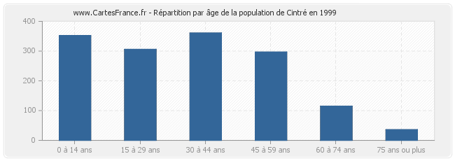 Répartition par âge de la population de Cintré en 1999